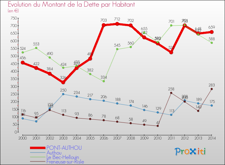 Evolution de la dette par habitant pour la commune de PONT-AUTHOU et les communes proches de 2000 à 2014 Comparaison de la dette par habitant pour PONT-AUTHOU et les communes voisines de 2000 à 2014