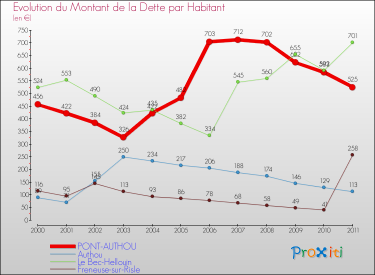 Evolution de la dette par habitant pour la commune de PONT-AUTHOU et les communes proches Comparaison de la dette par habitant pour PONT-AUTHOU et les communes voisines
