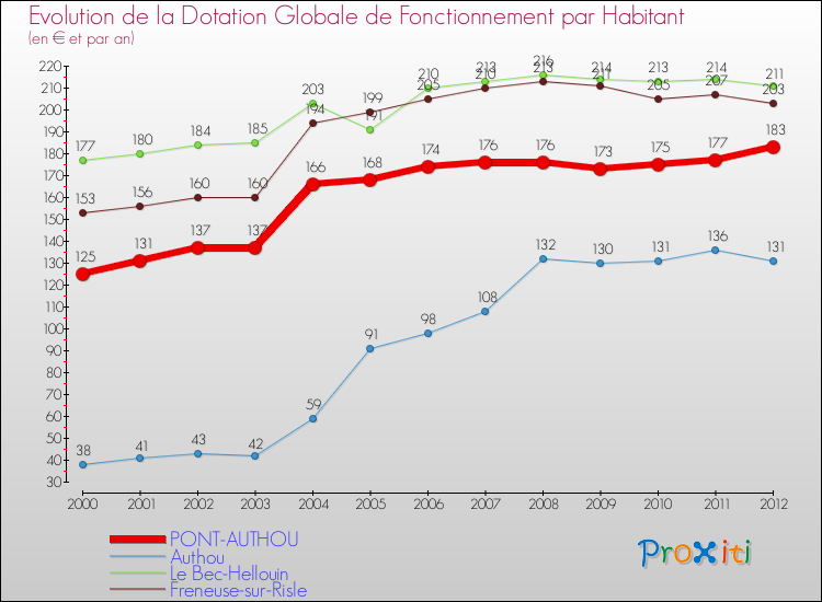 Evolution et montant de la dotation globale de fonctionnement par Habitant pour PONT-AUTHOU et les communes proches Comparaison des dotations globales de fonctionnement par habitant pour PONT-AUTHOU et les communes voisines