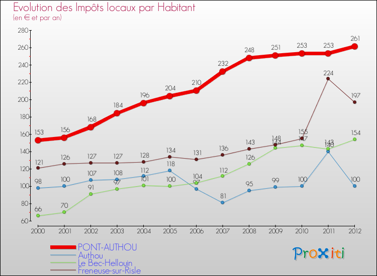 Evolution et montant des impôts locaux par Habitant pour PONT-AUTHOU et les communes proches Comparaison des impôts locaux par habitant pour PONT-AUTHOU et les communes voisines
