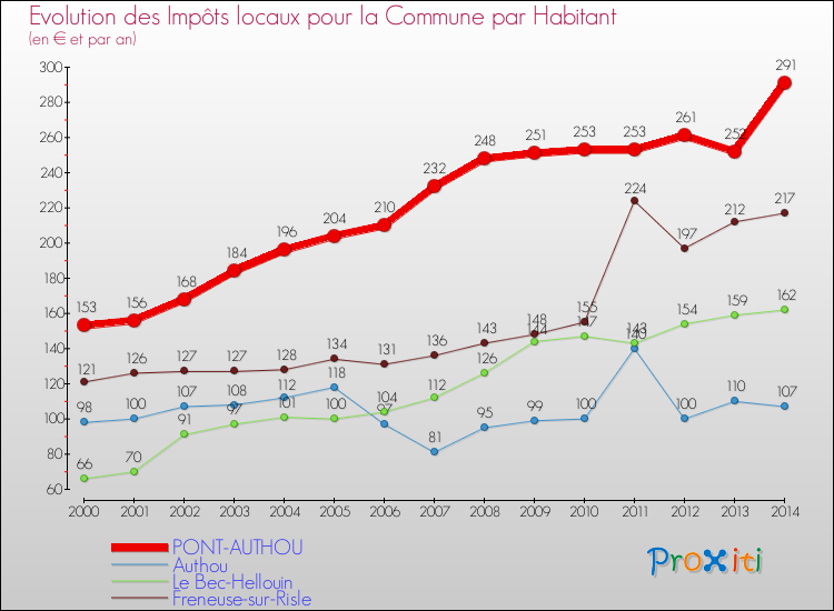 Evolution et montant des impôts locaux par Habitant pour PONT-AUTHOU et les communes proches de 2000 à 2014 Comparaison des impôts locaux par habitant pour PONT-AUTHOU et les communes voisines de 2000 à 2014