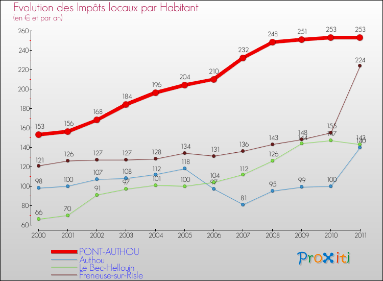 Evolution et montant des impôts locaux par Habitant pour PONT-AUTHOU et les communes proches Comparaison des impôts locaux par habitant pour PONT-AUTHOU et les communes voisines