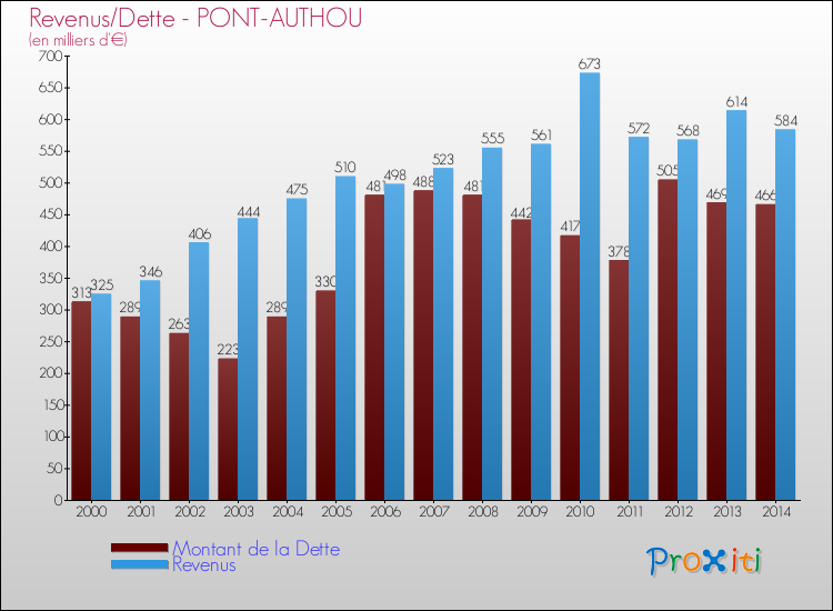 Evolution comparée de la dette et des revenus pour la commune de PONT-AUTHOU de 2000 à 2014 Comparaison de la dette et des revenus pour PONT-AUTHOU de 2000 à 2014