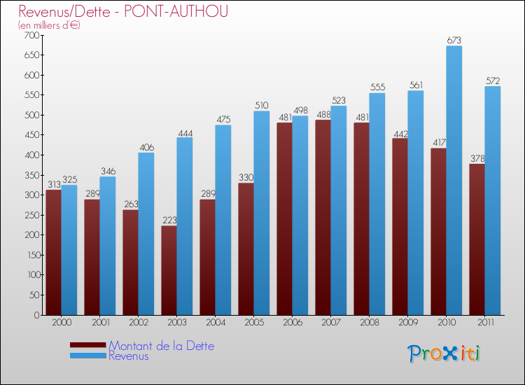 Evolution comparée de la dette et des revenus pour la commune de PONT-AUTHOU de 2000 à 2011 Comparaison de la dette et des revenus pour PONT-AUTHOU de 2000 à 2011