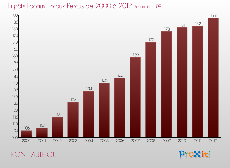 Evolution des Impôts Locaux pour la commune de PONT-AUTHOU de 2000 à 2012 Evolution des Impôts Locaux pour PONT-AUTHOU de 2000 à 2012