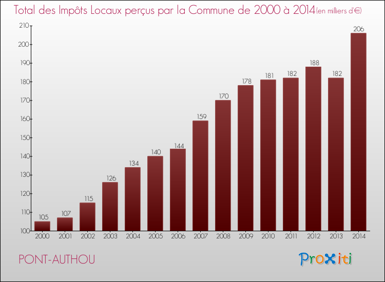 Evolution des Impôts Locaux pour la commune de PONT-AUTHOU de 2000 à 2014 Evolution des Impôts Locaux pour PONT-AUTHOU de 2000 à 2014