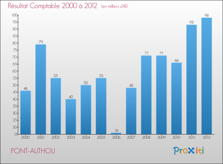 Evolution du résultat comptable pour la commune de PONT-AUTHOU de 2000 à 2012 Evolution du résultat comptable pour PONT-AUTHOU de 2000 à 2012