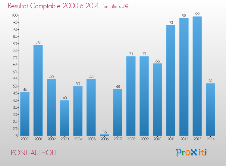 Evolution du résultat comptable pour la commune de PONT-AUTHOU de 2000 à 2014 Evolution du résultat comptable pour PONT-AUTHOU de 2000 à 2014