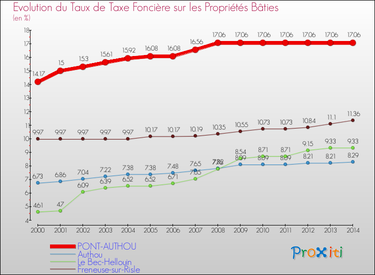 Evolution du taux de la taxe foncière sur le bati pour PONT-AUTHOU et les communes proches de 2000 à 2014 Comparaison des taux de taxe foncière sur le bati pour PONT-AUTHOU et les communes voisines de 2000 à 2014