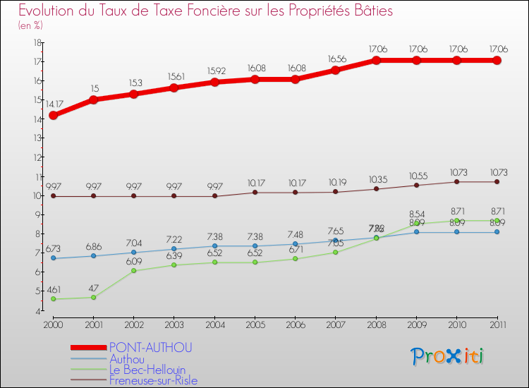 Evolution du taux de la taxe foncière sur le bati pour PONT-AUTHOU et les communes proches Comparaison des taux de taxe foncière sur le bati pour PONT-AUTHOU et les communes voisines