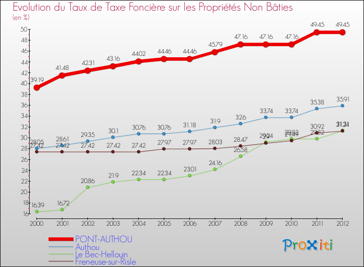 Evolution du taux de la taxe foncière sur les immeubles et terrains non batis pour PONT-AUTHOU et les communes proches de 2000 à 2012 Comparaison des taux de la taxe foncière sur les immeubles et terrains non batis pour PONT-AUTHOU et les communes voisines de 2000 à 2012