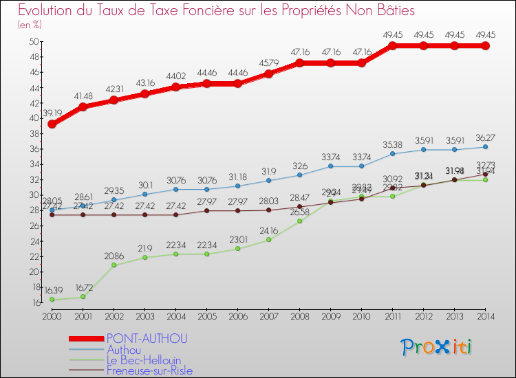 Evolution du taux de la taxe foncière sur les immeubles et terrains non batis pour PONT-AUTHOU et les communes proches de 2000 à 2014 Comparaison des taux de la taxe foncière sur les immeubles et terrains non batis pour PONT-AUTHOU et les communes voisines de 2000 à 2014