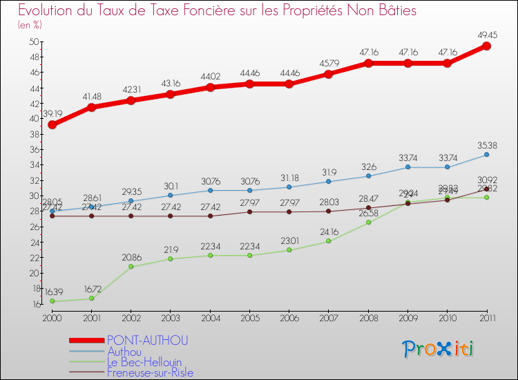 Evolution du taux de la taxe foncière sur les immeubles et terrains non batis pour PONT-AUTHOU et les communes proches Comparaison des taux de la taxe foncière sur les immeubles et terrains non batis pour PONT-AUTHOU et les communes voisines