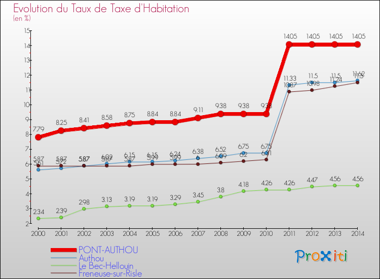 Evolution du taux de la taxe d'habitation pour PONT-AUTHOU et les communes proches de 2000 à 2014 Comparaison des taux de la taxe d'habitation pour PONT-AUTHOU et les communes voisines de 2000 à 2014