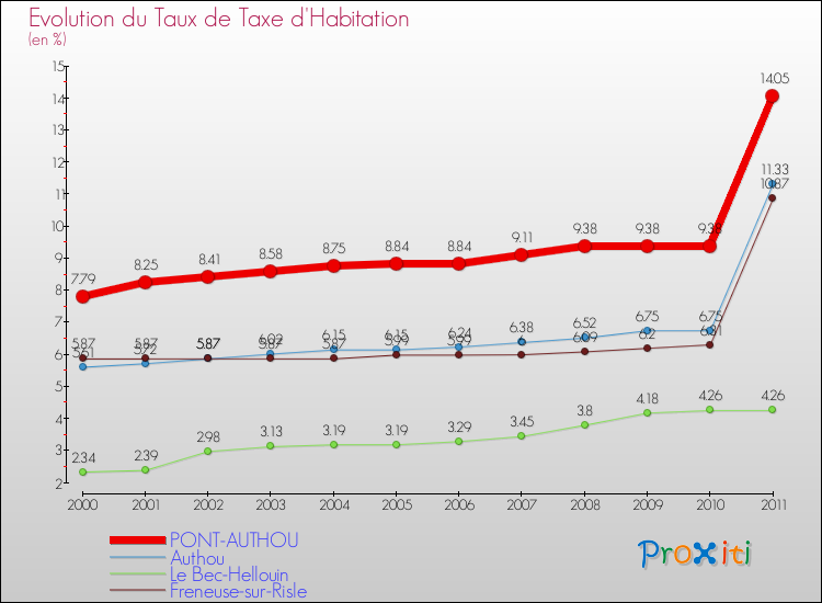 Evolution du taux de la taxe d'habitation pour PONT-AUTHOU et les communes proches Comparaison des taux de la taxe d'habitation pour PONT-AUTHOU et les communes voisines