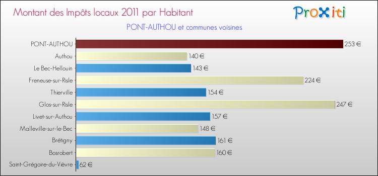 Montant des impôts locaux par Habitant pour PONT-AUTHOU et les communes proches Comparaison des impôts locaux par habitant pour PONT-AUTHOU et les communes voisines
