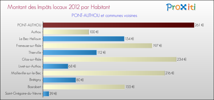 Montant des impôts locaux par Habitant pour PONT-AUTHOU et les communes proches Comparaison des impôts locaux par habitant pour PONT-AUTHOU et les communes voisines