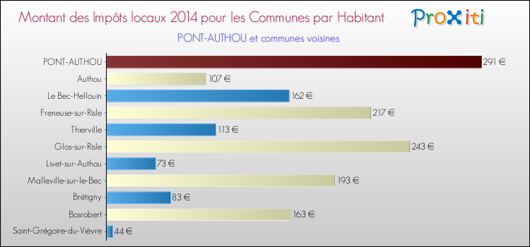 Montant des impôts locaux par Habitant pour PONT-AUTHOU et les communes proches en 2014 Comparaison des impôts locaux par habitant pour PONT-AUTHOU et les communes voisines en 2014