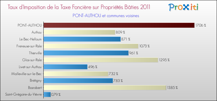 Taux d'imposition de la taxe foncière sur le bati 2011 pour PONT-AUTHOU et les communes proches Comparaison des taux d'imposition de la taxe foncière sur le bati 2011 pour PONT-AUTHOU et les communes voisines