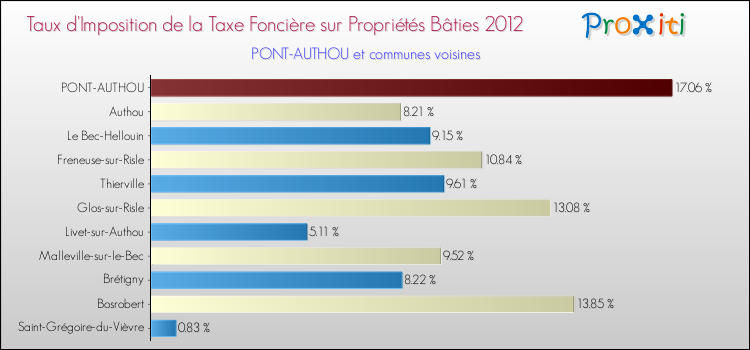 Taux d'imposition de la taxe foncière sur le bati 2012 pour PONT-AUTHOU et les communes proches Comparaison des taux d'imposition de la taxe foncière sur le bati 2012 pour PONT-AUTHOU et les communes voisines