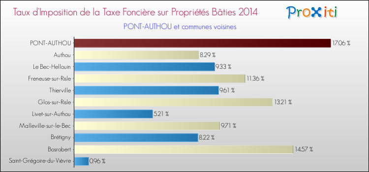 Taux d'imposition de la taxe foncière sur le bati 2014 pour PONT-AUTHOU et les communes proches Comparaison des taux d'imposition de la taxe foncière sur le bati 2014 pour PONT-AUTHOU et les communes voisines