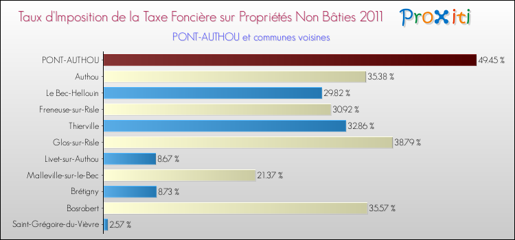 Taux d'imposition de la taxe foncière sur les immeubles et terrains non batis 2011 pour PONT-AUTHOU et les communes proches Comparaison des taux d'imposition de la taxe foncière sur les immeubles et terrains non batis 2011 pour PONT-AUTHOU et les communes voisines