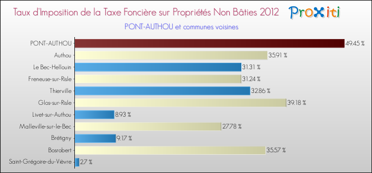 Taux d'imposition de la taxe foncière sur les immeubles et terrains non batis 2012 pour PONT-AUTHOU et les communes proches Comparaison des taux d'imposition de la taxe foncière sur les immeubles et terrains non batis 2012 pour PONT-AUTHOU et les communes voisines