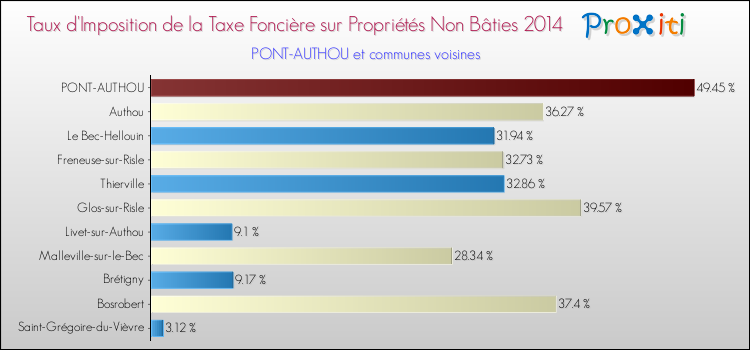 Taux d'imposition de la taxe foncière sur les immeubles et terrains non batis 2014 pour PONT-AUTHOU et les communes proches Comparaison des taux d'imposition de la taxe foncière sur les immeubles et terrains non batis 2014 pour PONT-AUTHOU et les communes voisines