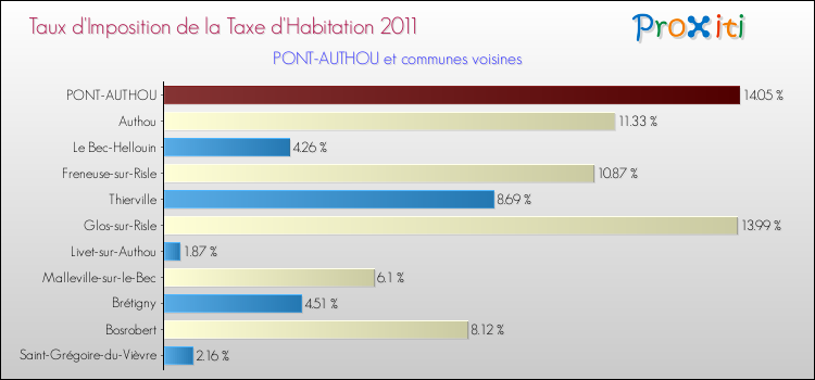 Taux d'imposition de la taxe d'habitation 2011 pour PONT-AUTHOU et les communes proches Comparaison des taux d'imposition de la taxe d'habitation 2011 pour PONT-AUTHOU et les communes voisines