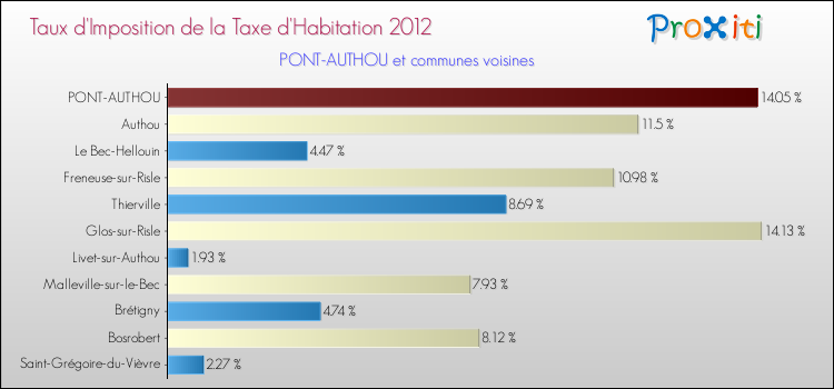 Taux d'imposition de la taxe d'habitation 2012 pour PONT-AUTHOU et les communes proches Comparaison des taux d'imposition de la taxe d'habitation 2012 pour PONT-AUTHOU et les communes voisines