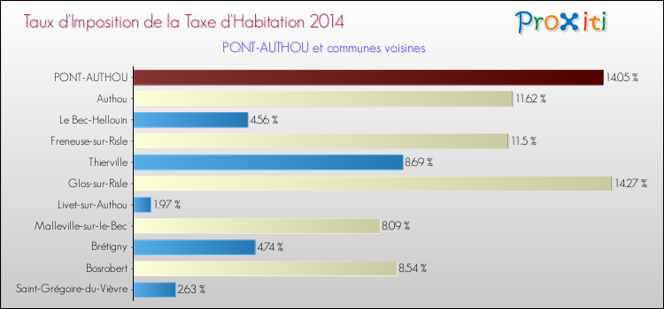 Taux d'imposition de la taxe d'habitation 2014 pour PONT-AUTHOU et les communes proches Comparaison des taux d'imposition de la taxe d'habitation 2014 pour PONT-AUTHOU et les communes voisines