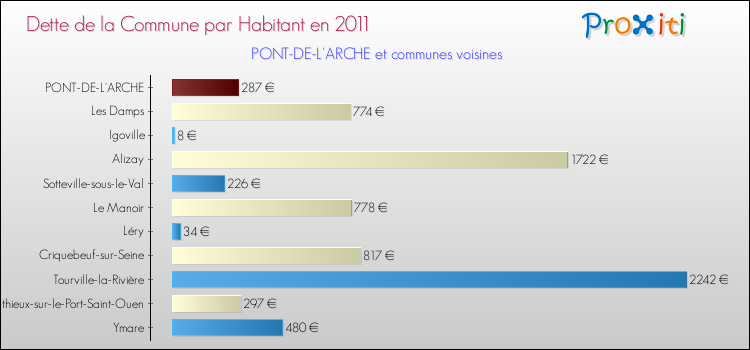 Dette par habitant de la commune en 2011 pour PONT-DE-L'ARCHE et les communes proches Comparaison de la dette par habitant de la commune en 2011 pour PONT-DE-L'ARCHE et les communes voisines