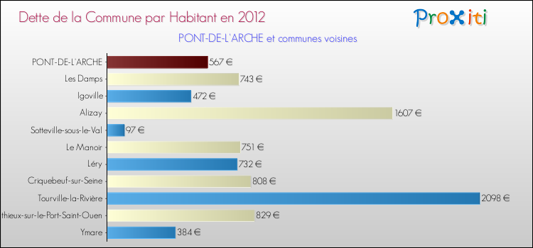 Dette par habitant de la commune en 2012 pour PONT-DE-L'ARCHE et les communes proches Comparaison de la dette par habitant de la commune en 2012 pour PONT-DE-L'ARCHE et les communes voisines
