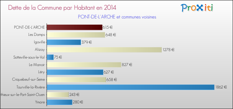 Dette par habitant de la commune en 2014 pour PONT-DE-L'ARCHE et les communes proches Comparaison de la dette par habitant de la commune en 2014 pour PONT-DE-L'ARCHE et les communes voisines