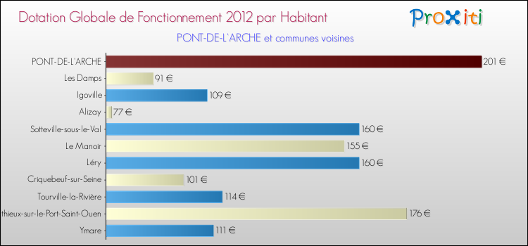 Montant des dotations globales de fonctionnement DGF par Habitant pour PONT-DE-L'ARCHE et les communes proches Comparaison des des dotations globales de fonctionnement DGF par habitant pour PONT-DE-L'ARCHE et les communes voisines
