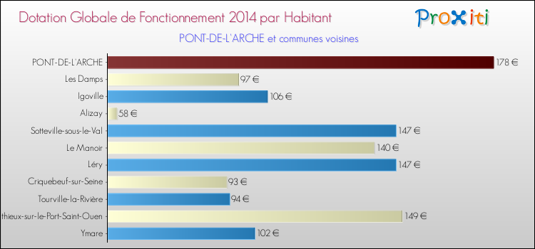 Montant des dotations globales de fonctionnement DGF par Habitant pour PONT-DE-L'ARCHE et les communes proches en 2014. Comparaison des des dotations globales de fonctionnement DGF par habitant pour PONT-DE-L'ARCHE et les communes voisines en 2014.