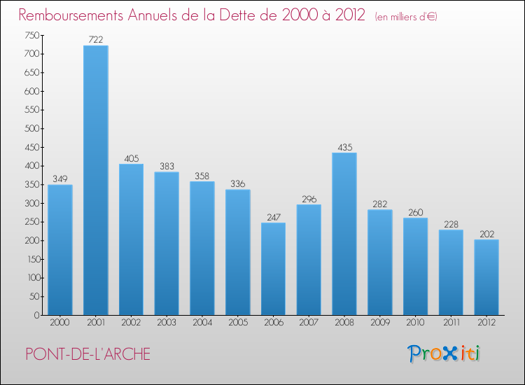 Evolution de l'annuité de la dette pour la commune de PONT-DE-L'ARCHE de 2000 à 2012 Annuités de la dette pour PONT-DE-L'ARCHE de 2000 à 2012