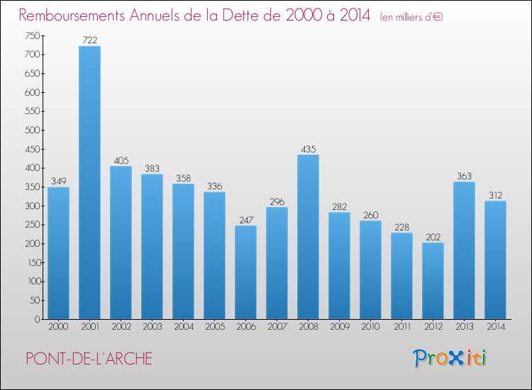 Evolution de l'annuité de la dette pour la commune de PONT-DE-L'ARCHE de 2000 à 2014 Annuités de la dette pour PONT-DE-L'ARCHE de 2000 à 2014