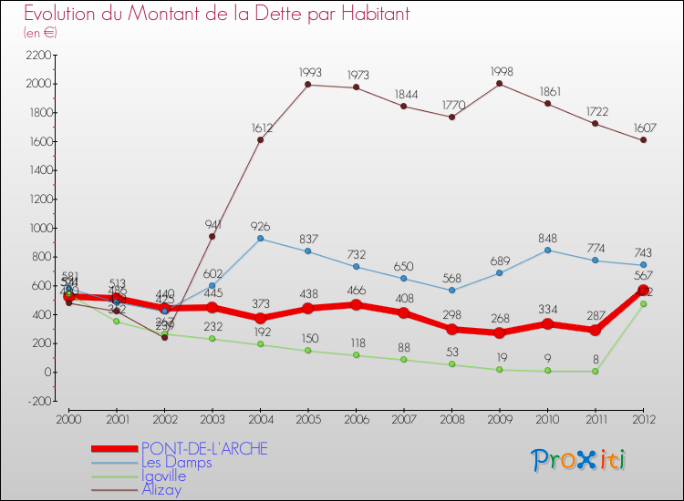 Evolution de la dette par habitant pour la commune de PONT-DE-L'ARCHE et les communes proches de 2000 à 2012 Comparaison de la dette par habitant pour PONT-DE-L'ARCHE et les communes voisines de 2000 à 2012