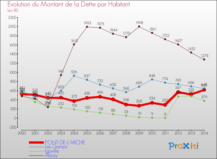 Evolution de la dette par habitant pour la commune de PONT-DE-L'ARCHE et les communes proches de 2000 à 2014 Comparaison de la dette par habitant pour PONT-DE-L'ARCHE et les communes voisines de 2000 à 2014