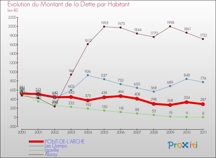 Evolution de la dette par habitant pour la commune de PONT-DE-L'ARCHE et les communes proches Comparaison de la dette par habitant pour PONT-DE-L'ARCHE et les communes voisines