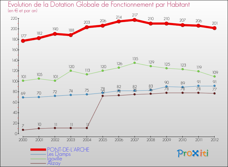 Evolution et montant de la dotation globale de fonctionnement par Habitant pour PONT-DE-L'ARCHE et les communes proches Comparaison des dotations globales de fonctionnement par habitant pour PONT-DE-L'ARCHE et les communes voisines