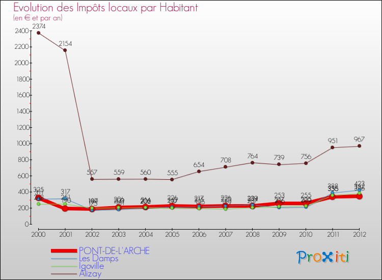 Evolution et montant des impôts locaux par Habitant pour PONT-DE-L'ARCHE et les communes proches Comparaison des impôts locaux par habitant pour PONT-DE-L'ARCHE et les communes voisines