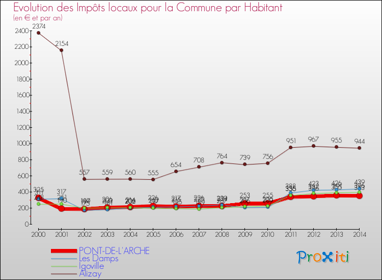 Evolution et montant des impôts locaux par Habitant pour PONT-DE-L'ARCHE et les communes proches de 2000 à 2014 Comparaison des impôts locaux par habitant pour PONT-DE-L'ARCHE et les communes voisines de 2000 à 2014
