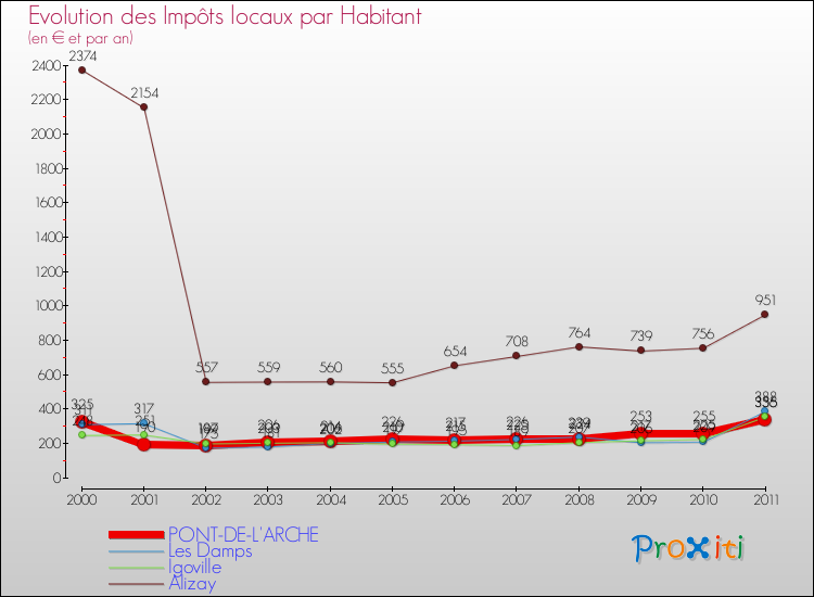 Evolution et montant des impôts locaux par Habitant pour PONT-DE-L'ARCHE et les communes proches Comparaison des impôts locaux par habitant pour PONT-DE-L'ARCHE et les communes voisines