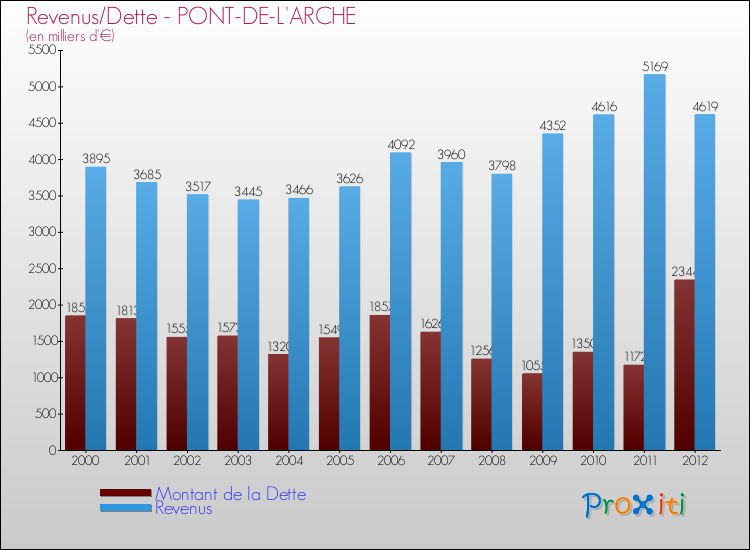 Evolution comparée de la dette et des revenus pour la commune de PONT-DE-L'ARCHE de 2000 à 2012 Comparaison de la dette et des revenus pour PONT-DE-L'ARCHE de 2000 à 2012