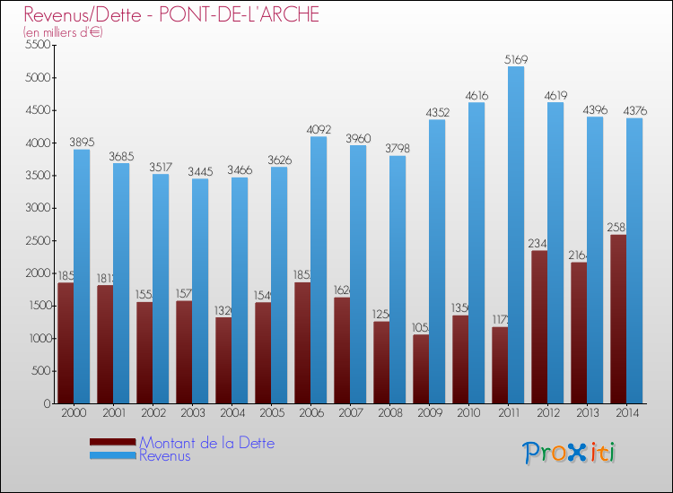 Evolution comparée de la dette et des revenus pour la commune de PONT-DE-L'ARCHE de 2000 à 2014 Comparaison de la dette et des revenus pour PONT-DE-L'ARCHE de 2000 à 2014