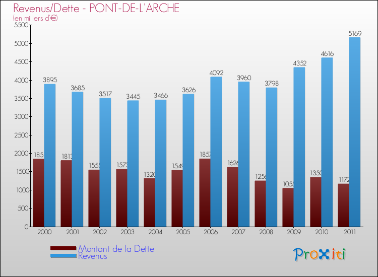 Evolution comparée de la dette et des revenus pour la commune de PONT-DE-L'ARCHE de 2000 à 2011 Comparaison de la dette et des revenus pour PONT-DE-L'ARCHE de 2000 à 2011