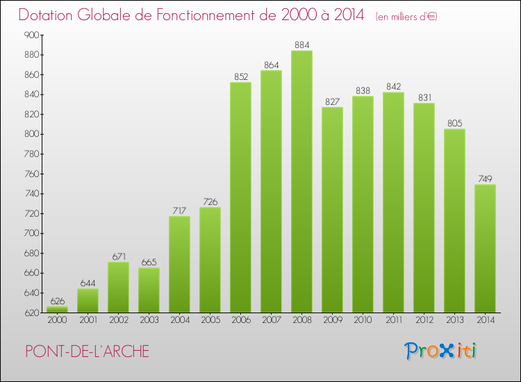 Evolution du montant de la Dotation Globale de Fonctionnement pour la commune de PONT-DE-L'ARCHE de 2000 à 2014 Evolution du montant de la Dotation Globale de Fonctionnement pour PONT-DE-L'ARCHE de 2000 à 2014