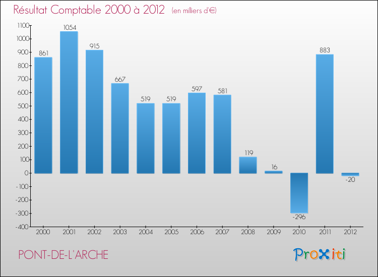 Evolution du résultat comptable pour la commune de PONT-DE-L'ARCHE de 2000 à 2012 Evolution du résultat comptable pour PONT-DE-L'ARCHE de 2000 à 2012